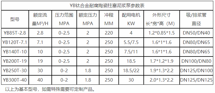 YB鈦合金耐腐陶瓷柱塞泥漿泵參數表 YB鈦合金耐腐陶瓷柱塞泥漿泵參數表